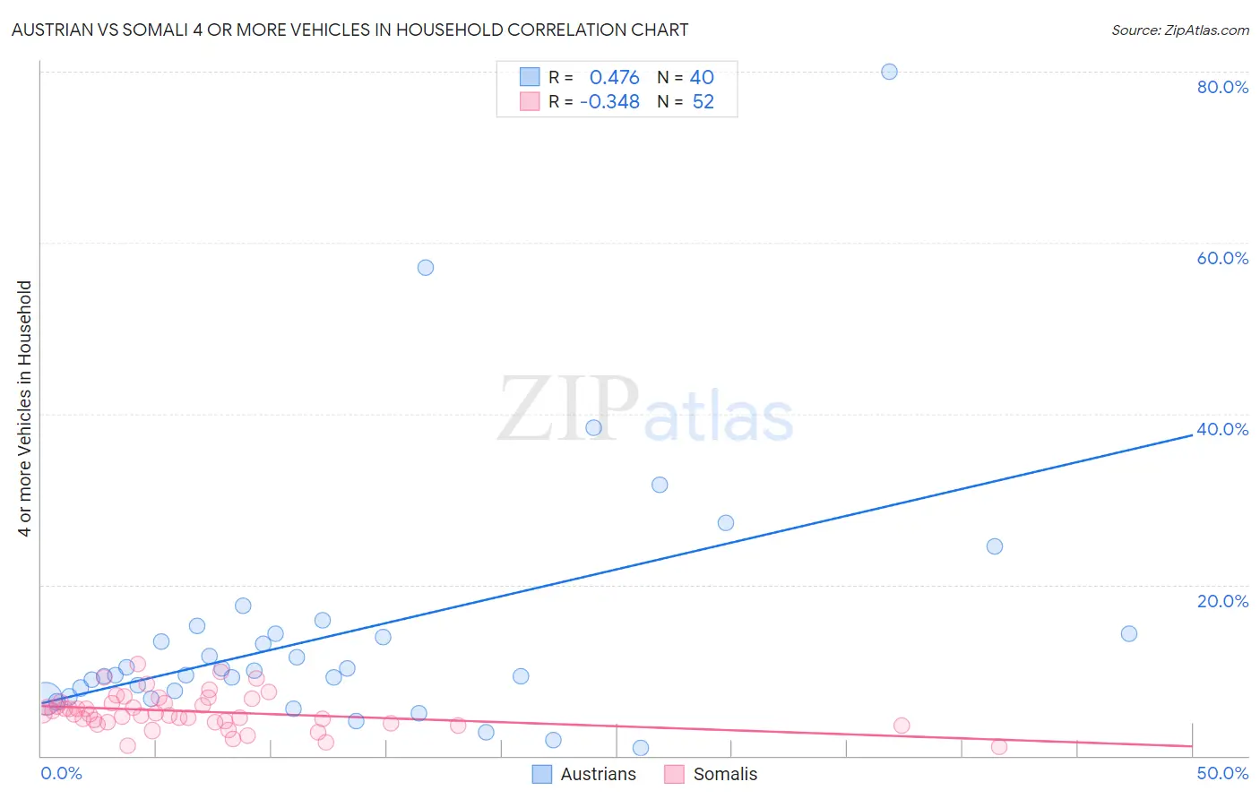 Austrian vs Somali 4 or more Vehicles in Household