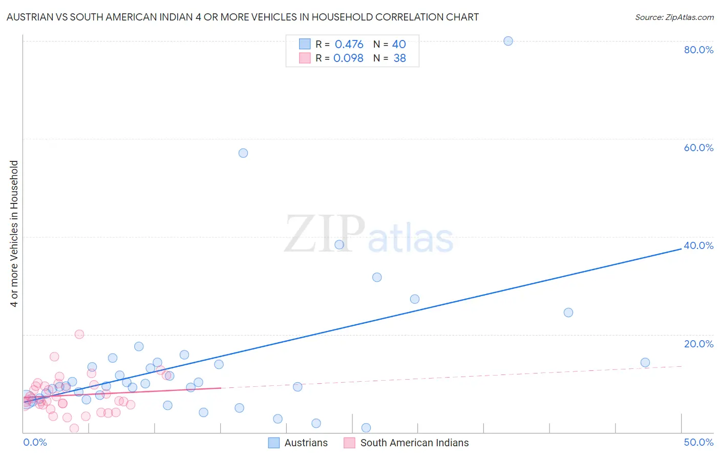 Austrian vs South American Indian 4 or more Vehicles in Household