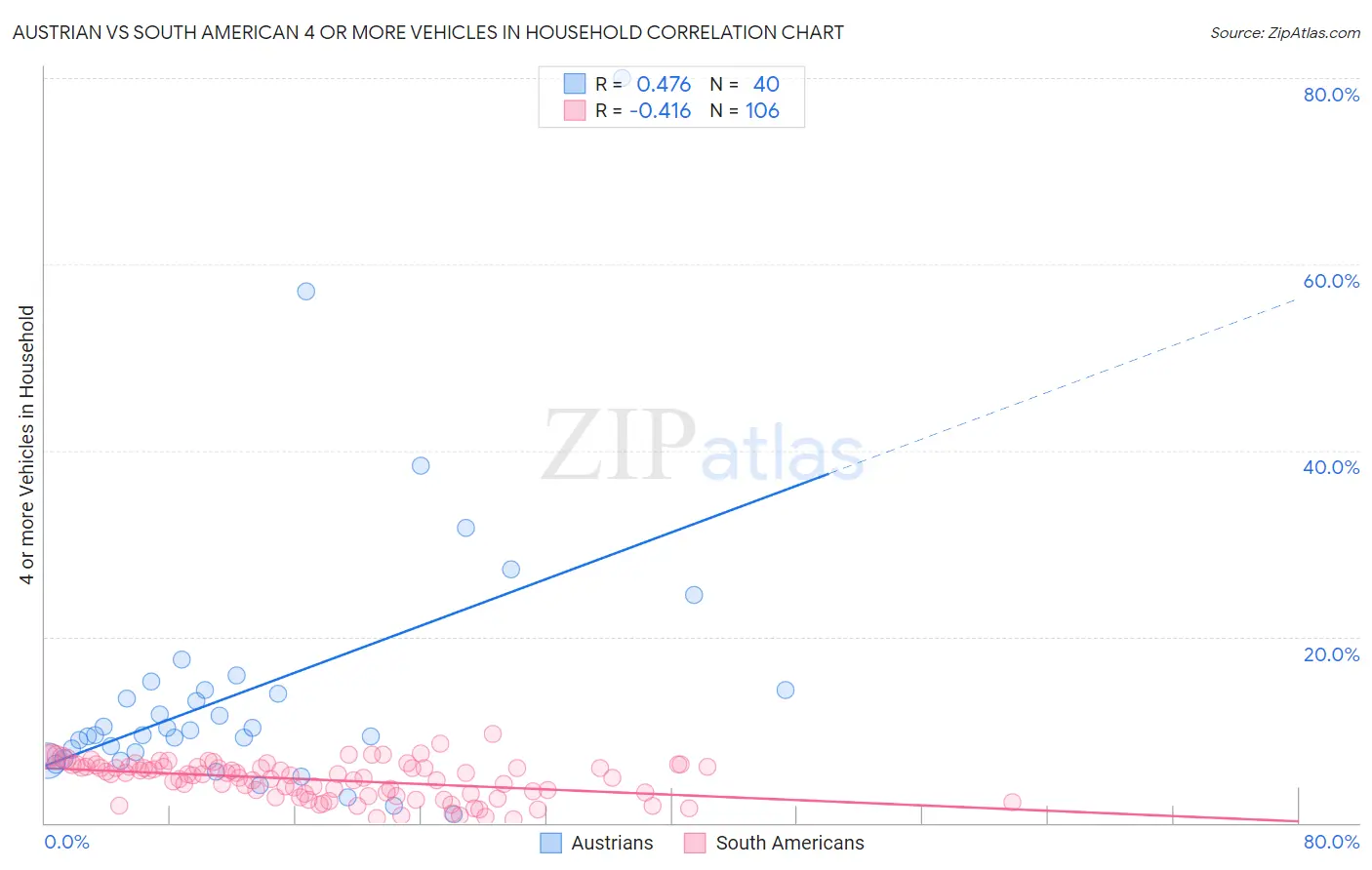 Austrian vs South American 4 or more Vehicles in Household