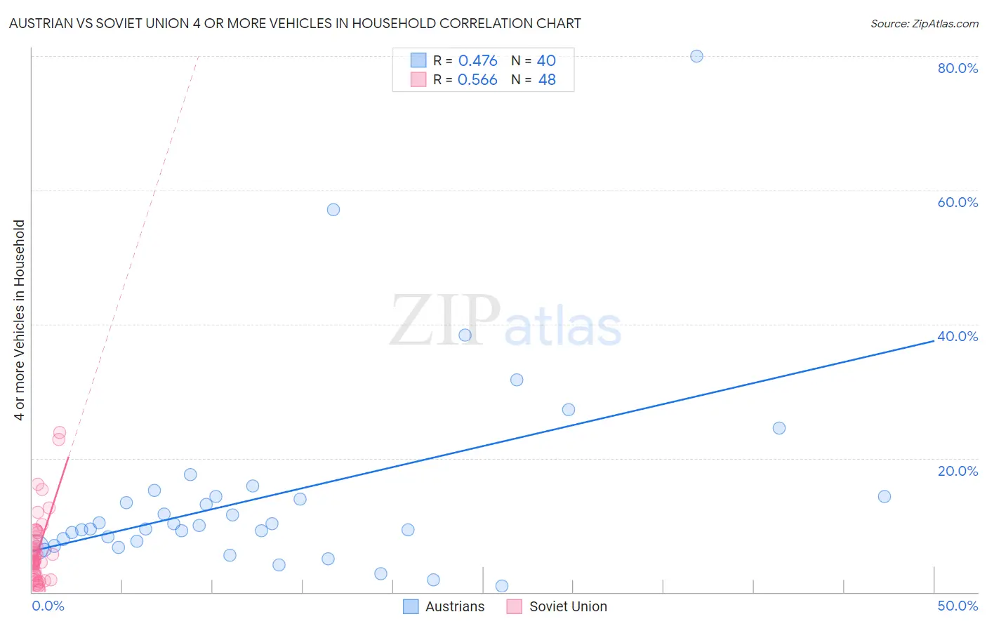 Austrian vs Soviet Union 4 or more Vehicles in Household