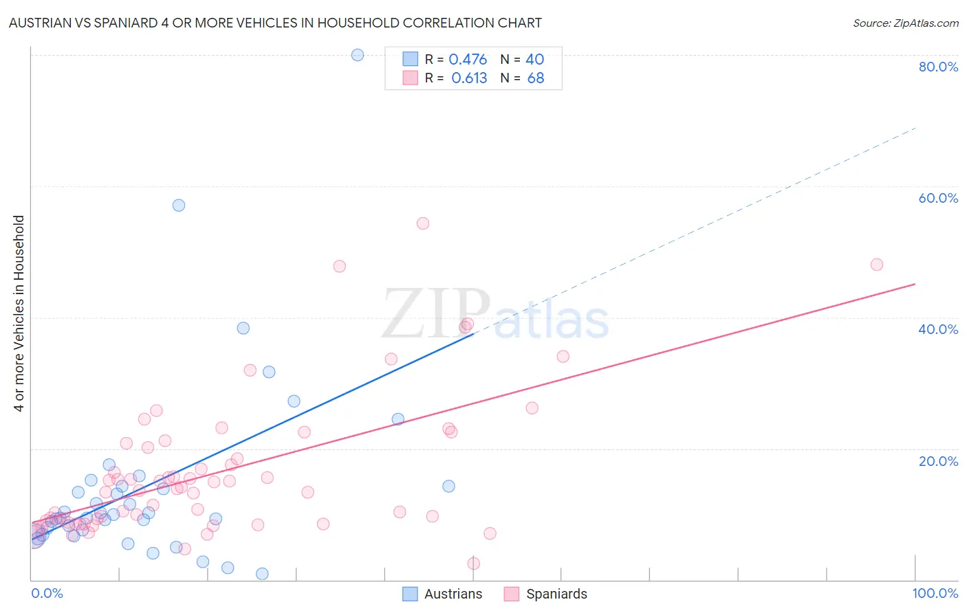 Austrian vs Spaniard 4 or more Vehicles in Household