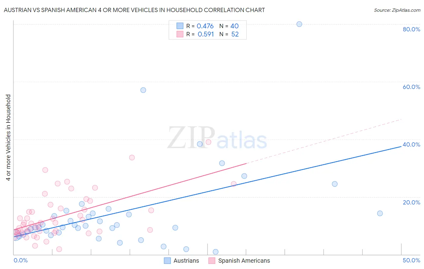 Austrian vs Spanish American 4 or more Vehicles in Household