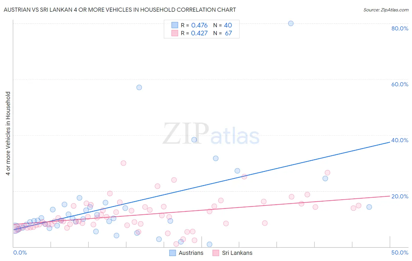 Austrian vs Sri Lankan 4 or more Vehicles in Household