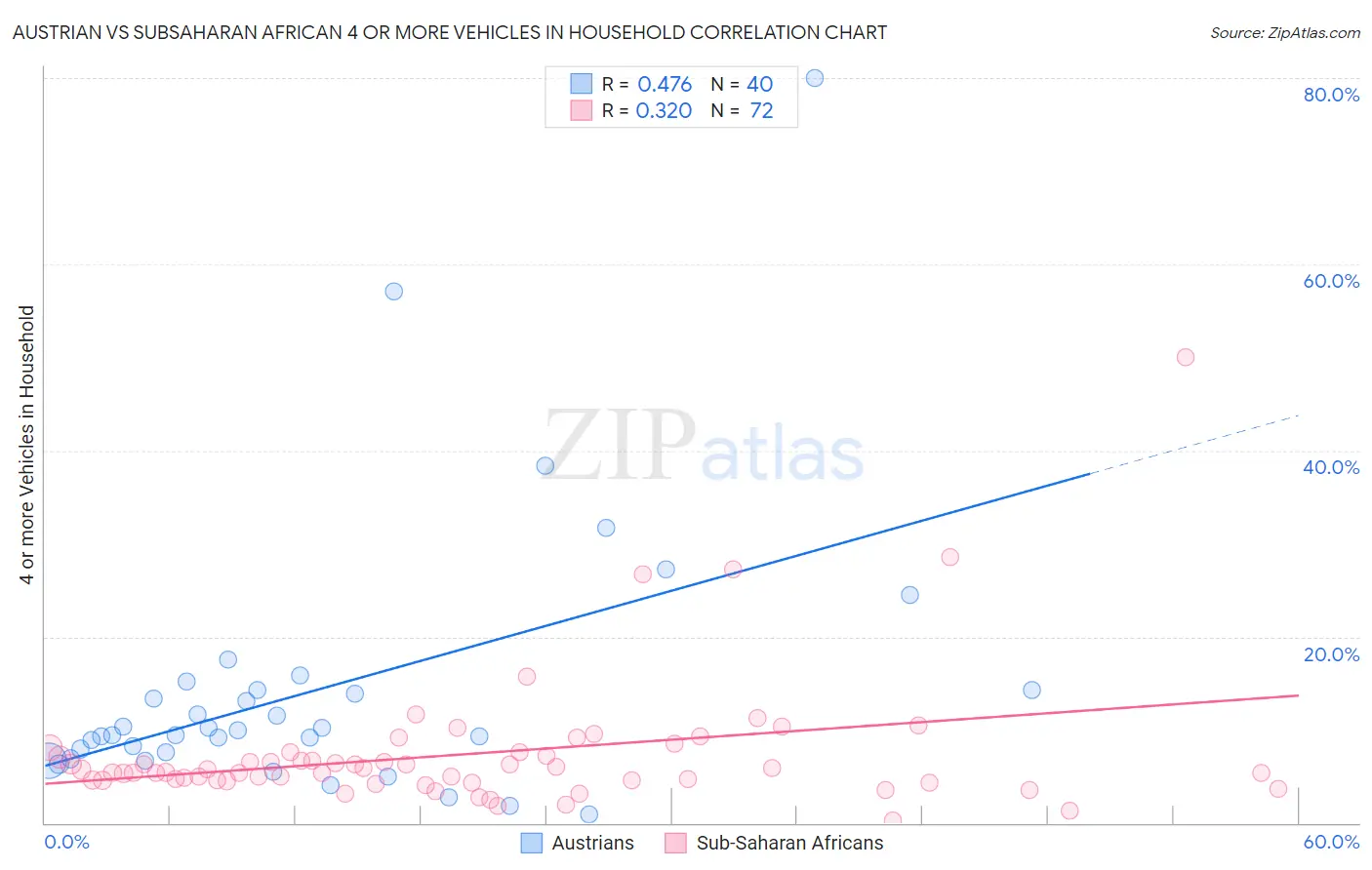 Austrian vs Subsaharan African 4 or more Vehicles in Household