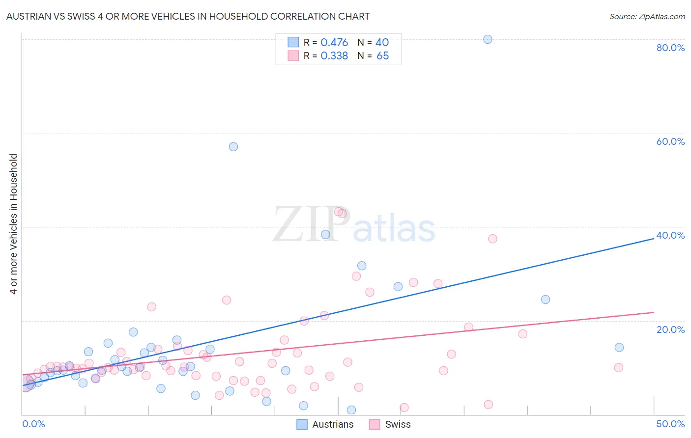 Austrian vs Swiss 4 or more Vehicles in Household