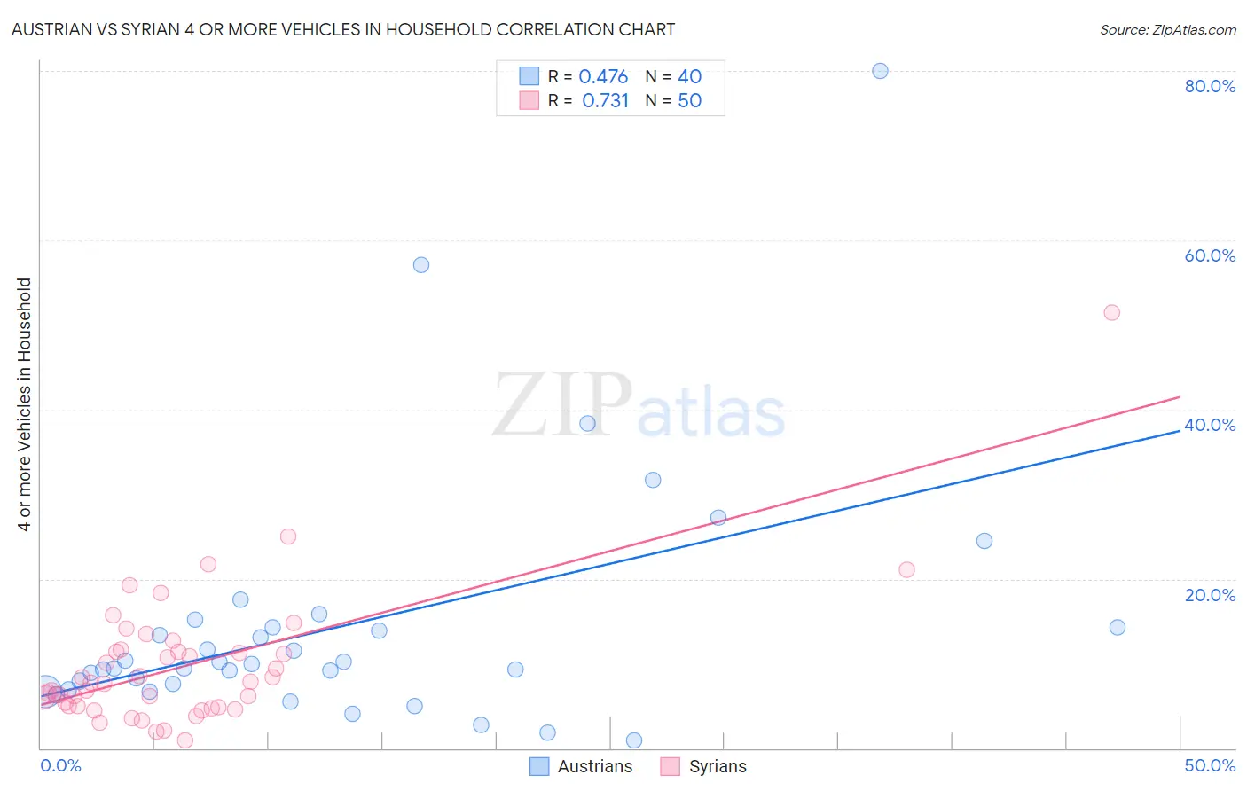 Austrian vs Syrian 4 or more Vehicles in Household