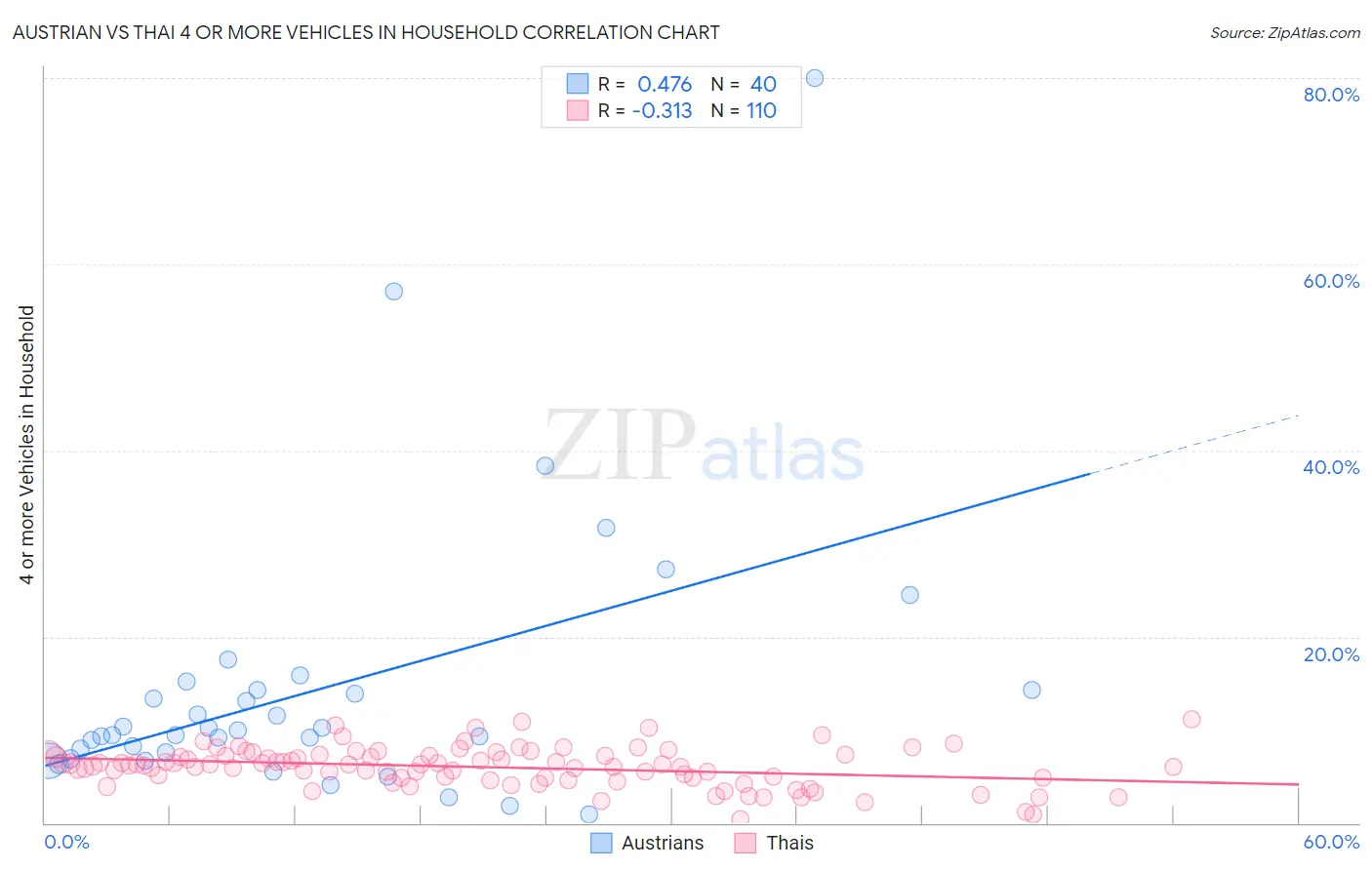 Austrian vs Thai 4 or more Vehicles in Household