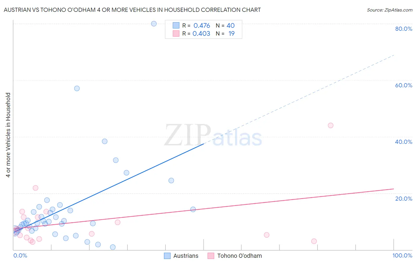 Austrian vs Tohono O'odham 4 or more Vehicles in Household