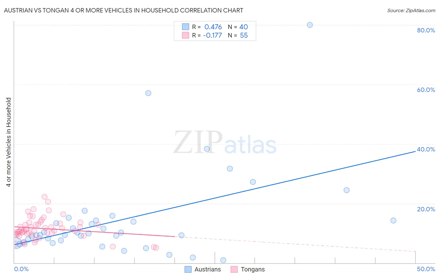 Austrian vs Tongan 4 or more Vehicles in Household