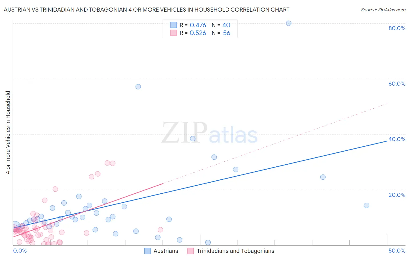 Austrian vs Trinidadian and Tobagonian 4 or more Vehicles in Household