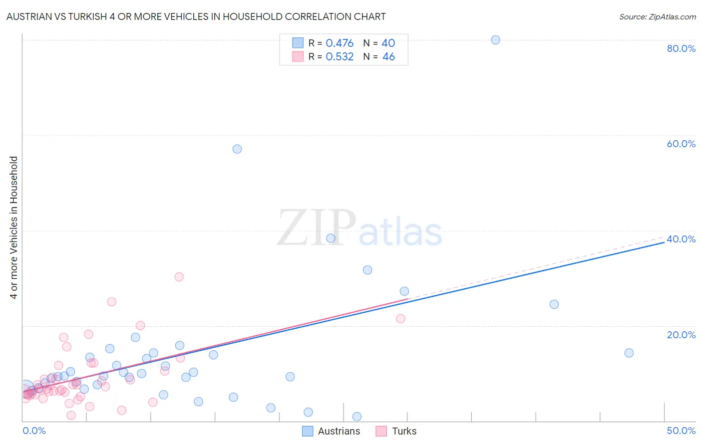 Austrian vs Turkish 4 or more Vehicles in Household