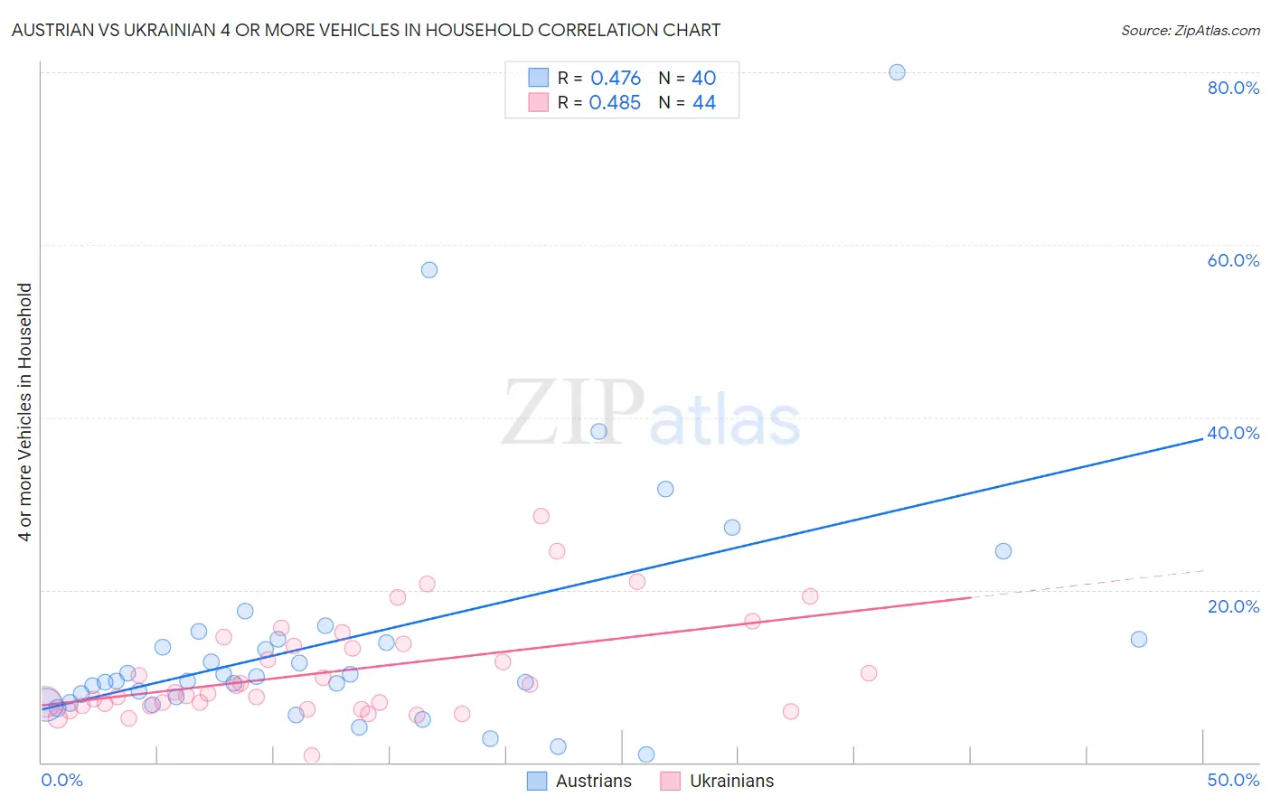 Austrian vs Ukrainian 4 or more Vehicles in Household