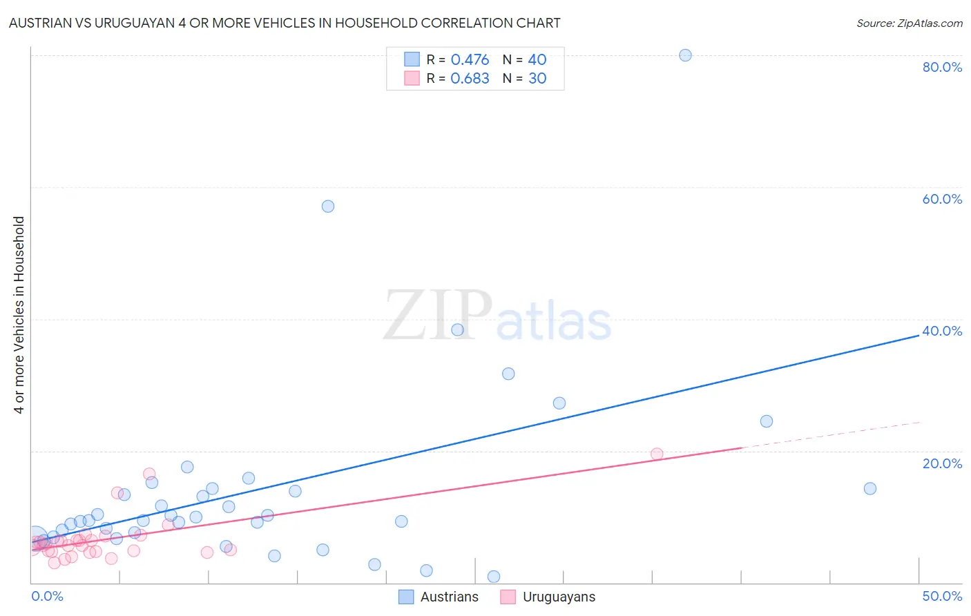 Austrian vs Uruguayan 4 or more Vehicles in Household