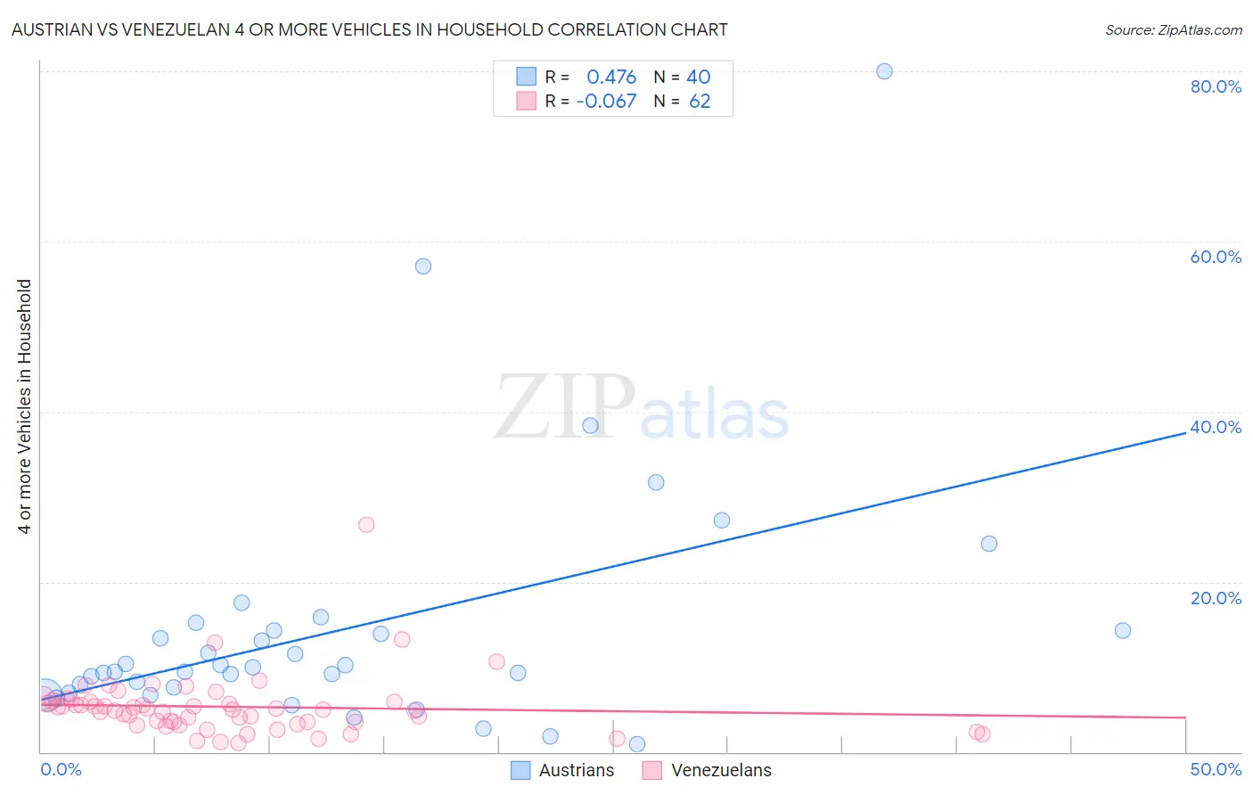 Austrian vs Venezuelan 4 or more Vehicles in Household