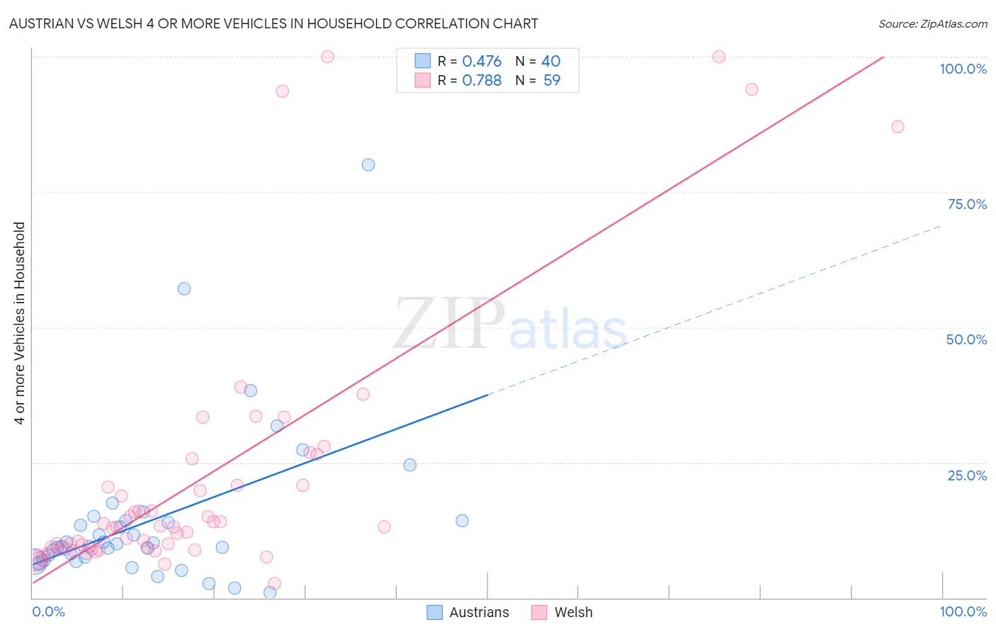 Austrian vs Welsh 4 or more Vehicles in Household
