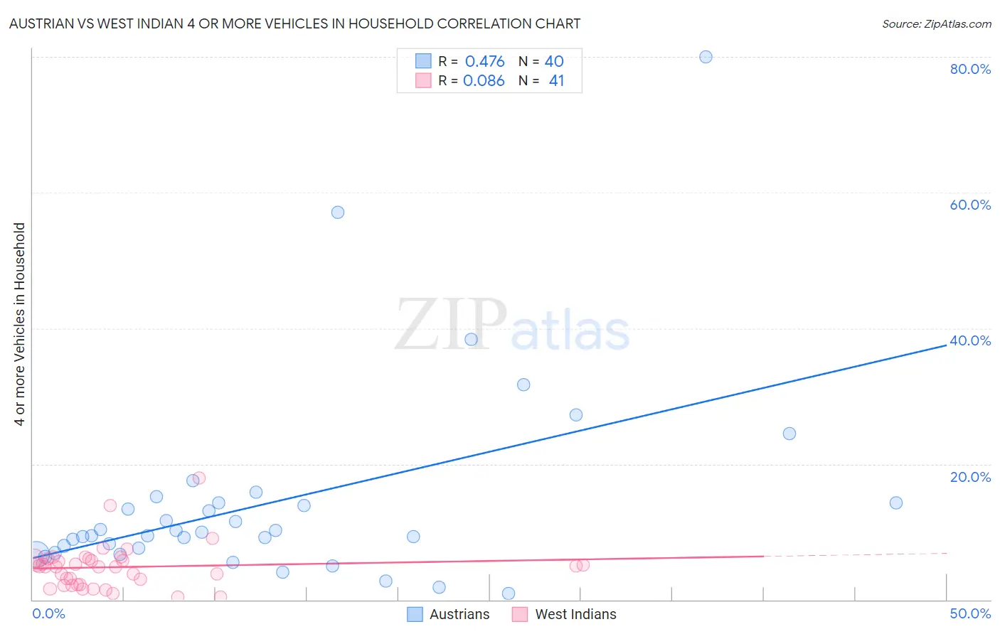 Austrian vs West Indian 4 or more Vehicles in Household