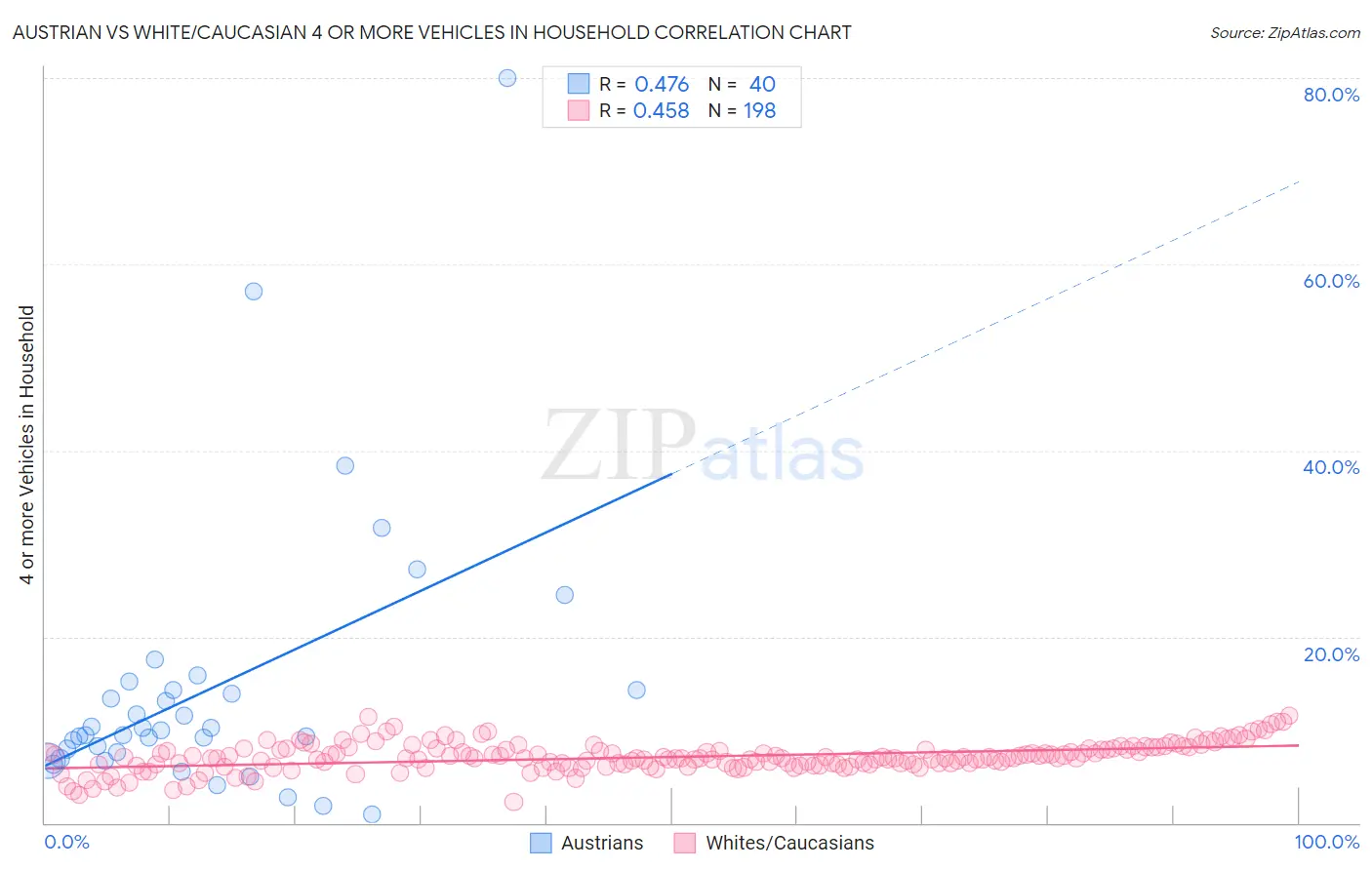 Austrian vs White/Caucasian 4 or more Vehicles in Household