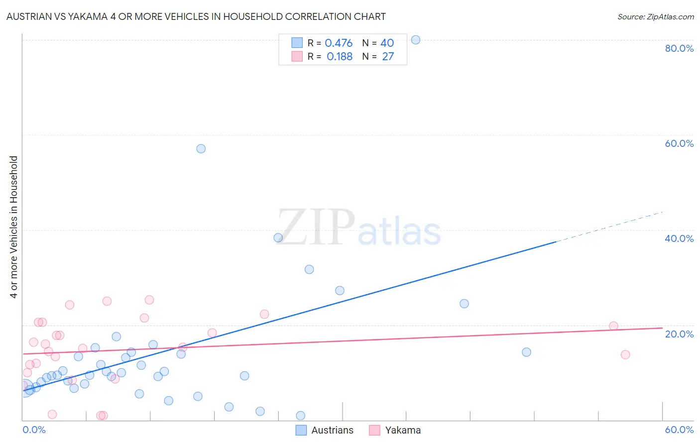 Austrian vs Yakama 4 or more Vehicles in Household