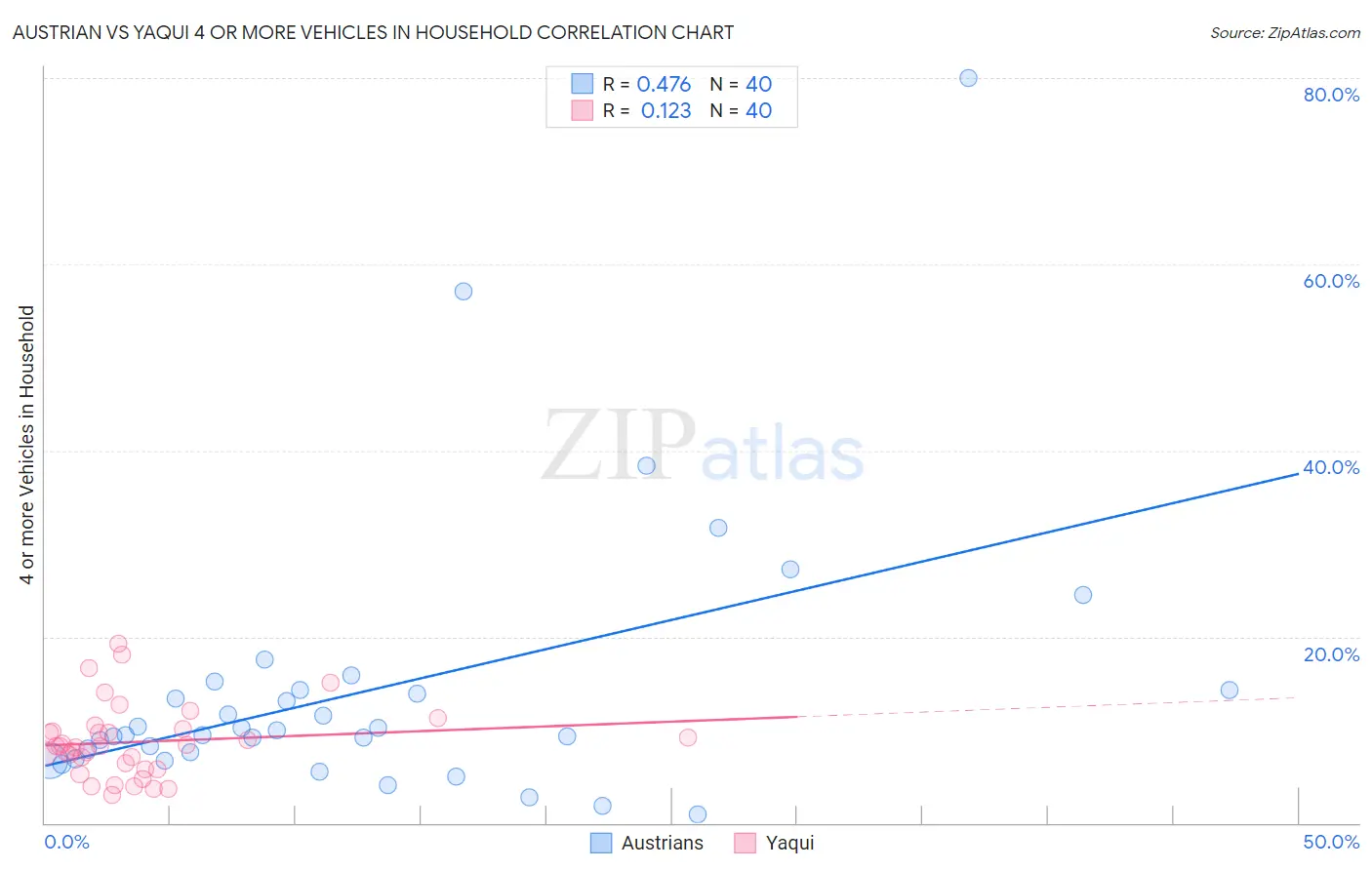 Austrian vs Yaqui 4 or more Vehicles in Household