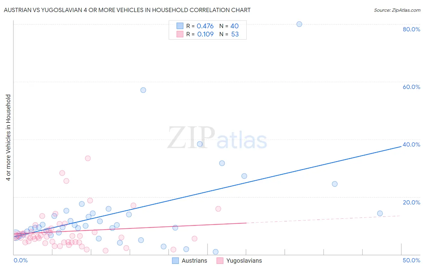 Austrian vs Yugoslavian 4 or more Vehicles in Household