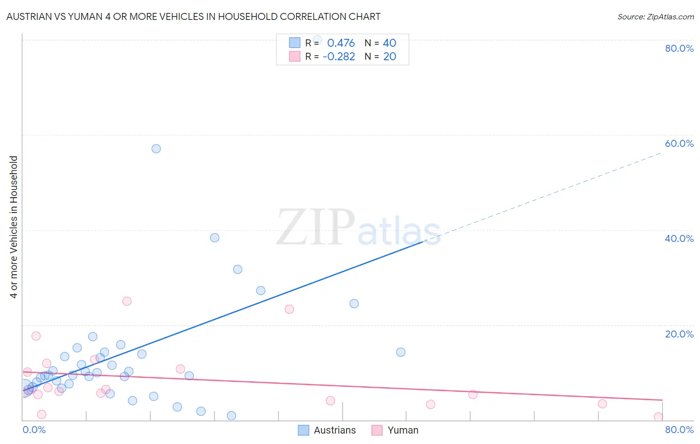 Austrian vs Yuman 4 or more Vehicles in Household