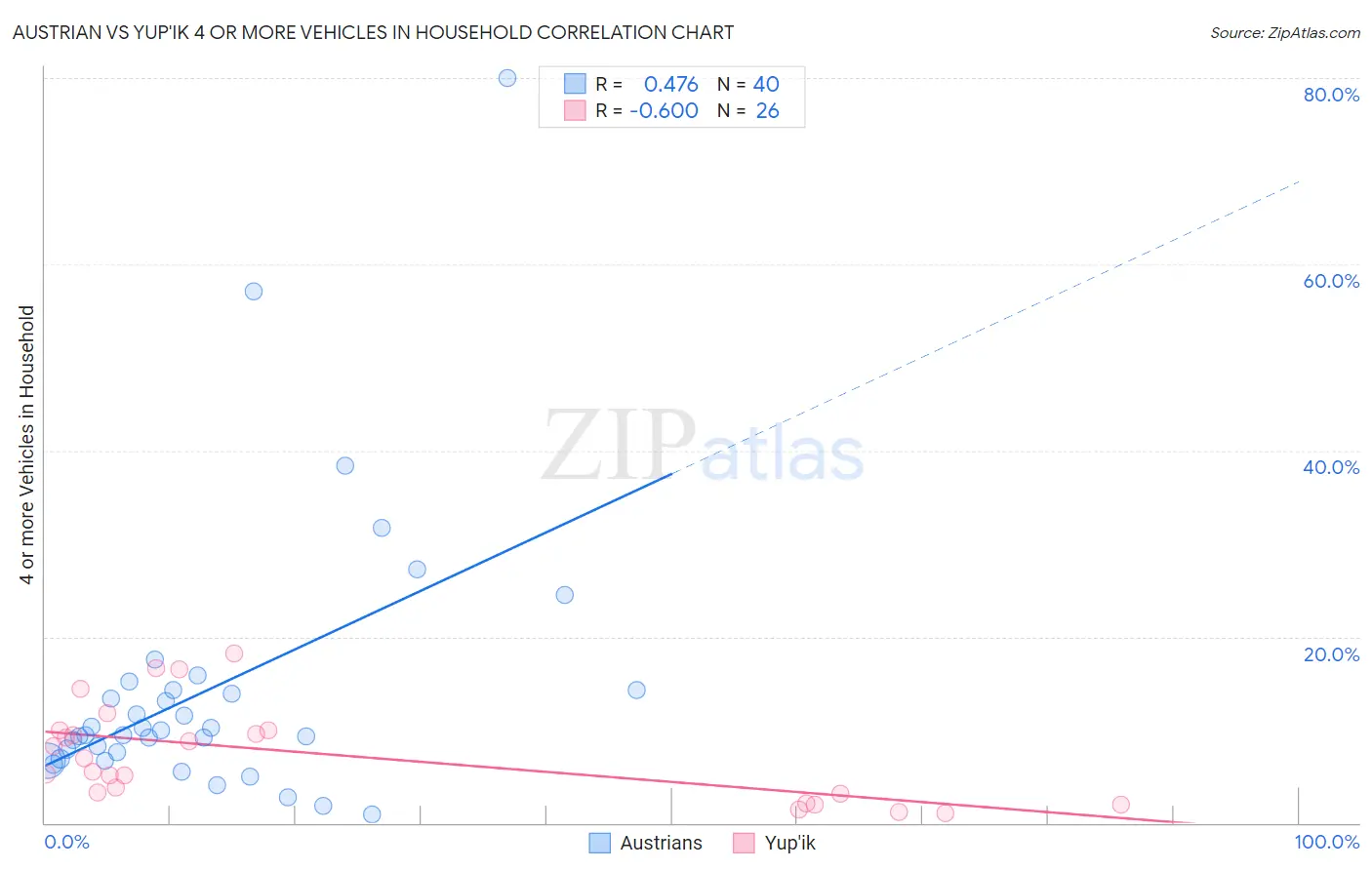 Austrian vs Yup'ik 4 or more Vehicles in Household