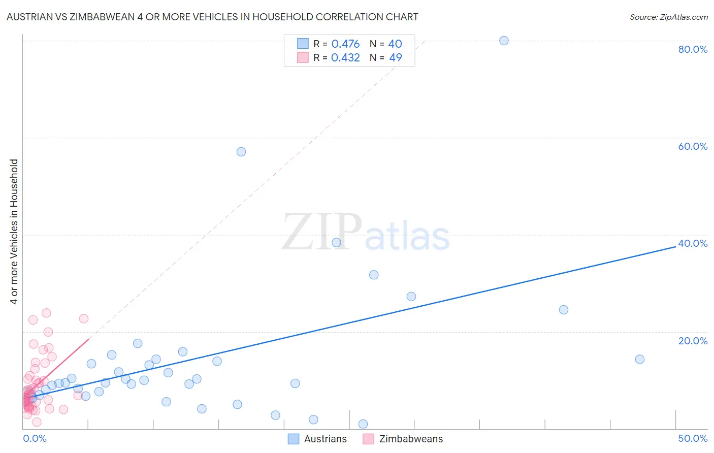 Austrian vs Zimbabwean 4 or more Vehicles in Household