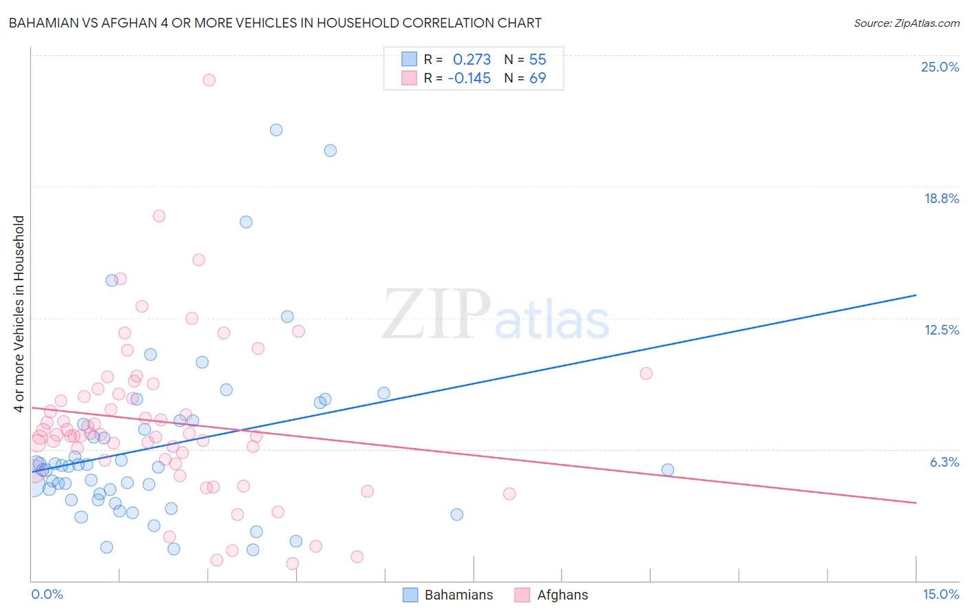 Bahamian vs Afghan 4 or more Vehicles in Household