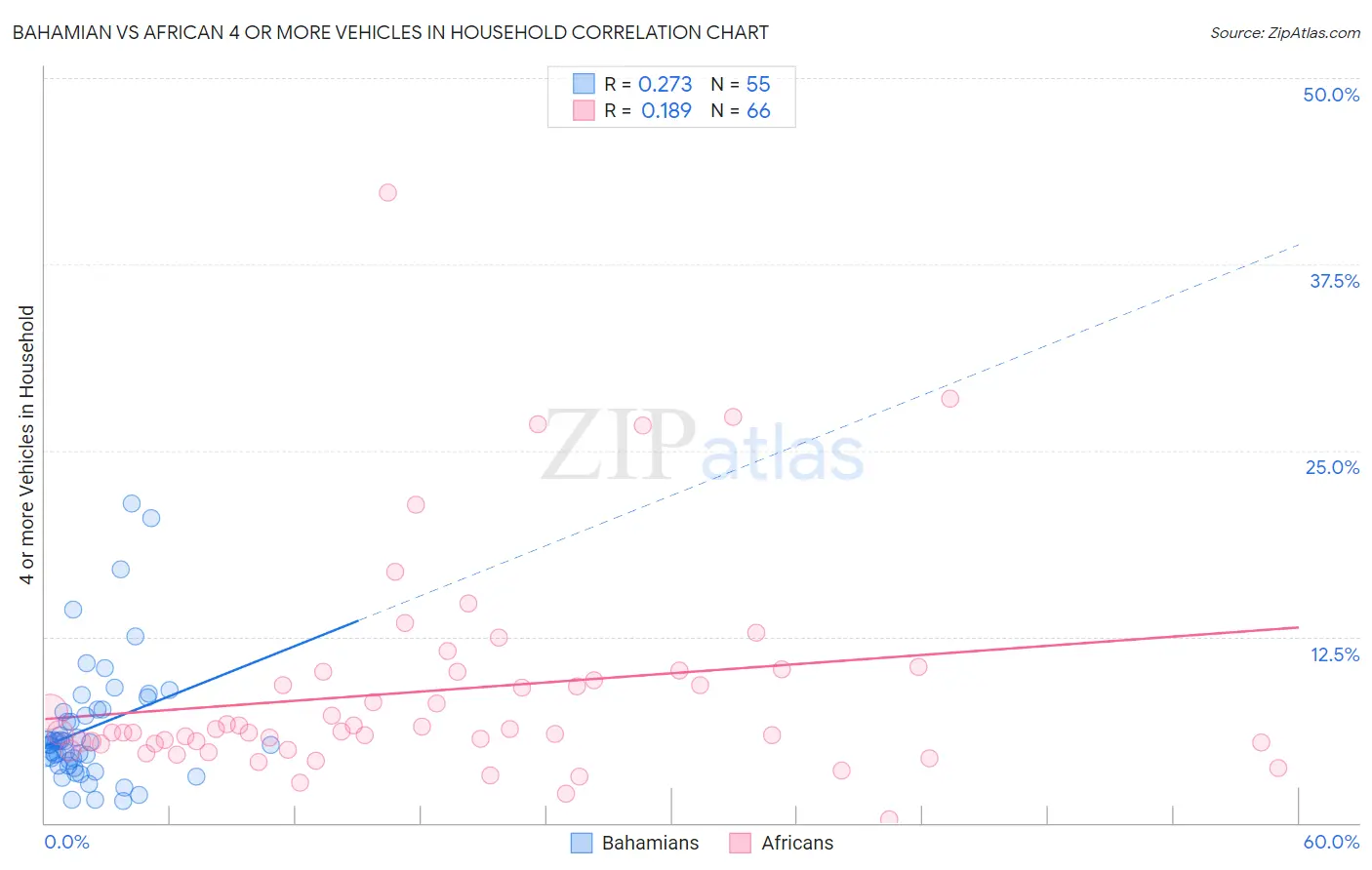 Bahamian vs African 4 or more Vehicles in Household