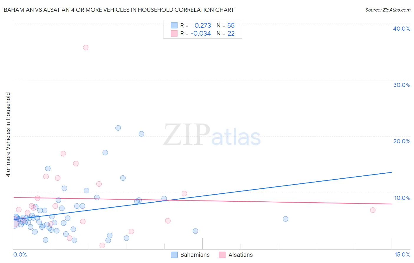 Bahamian vs Alsatian 4 or more Vehicles in Household