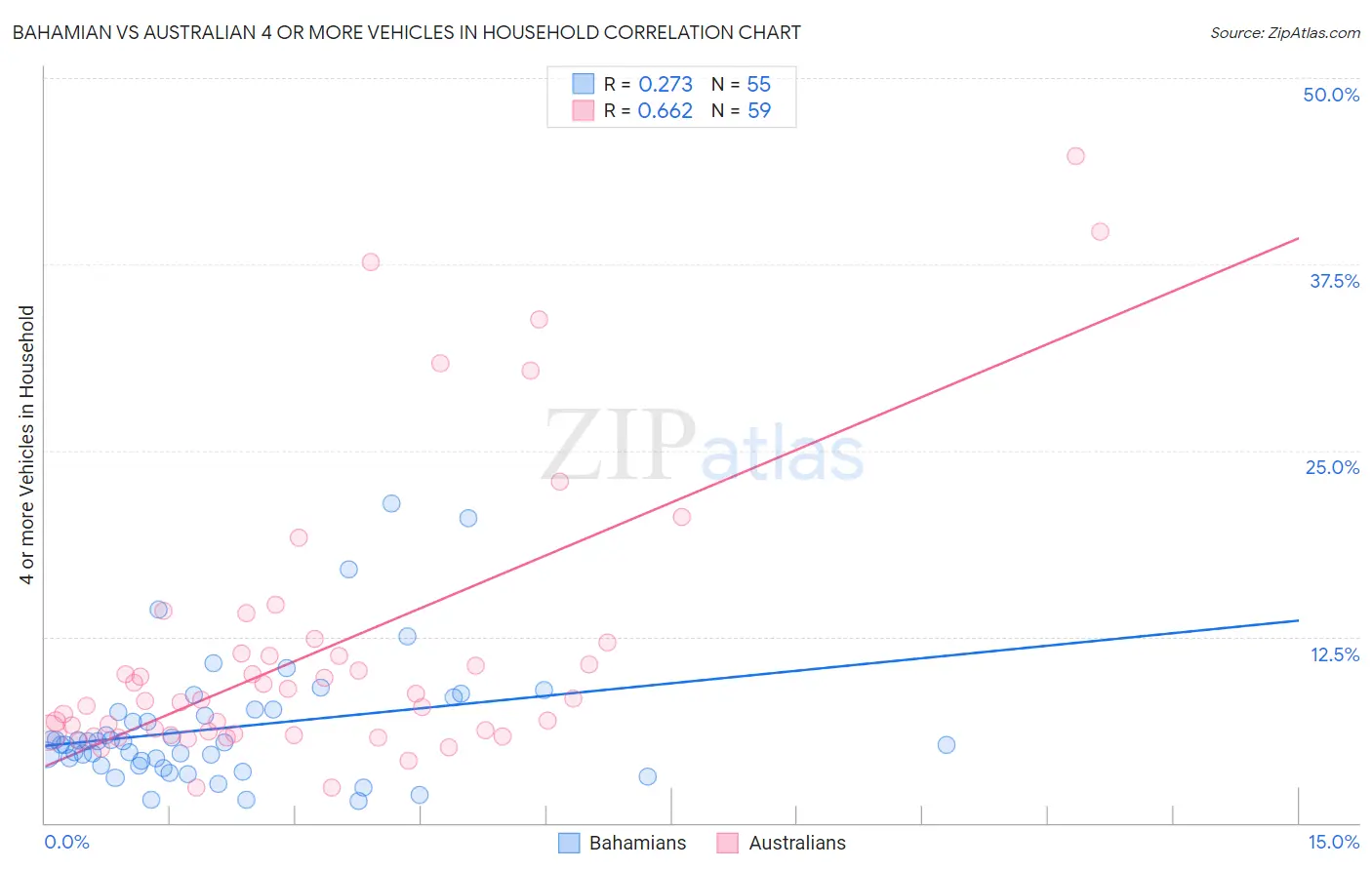 Bahamian vs Australian 4 or more Vehicles in Household
