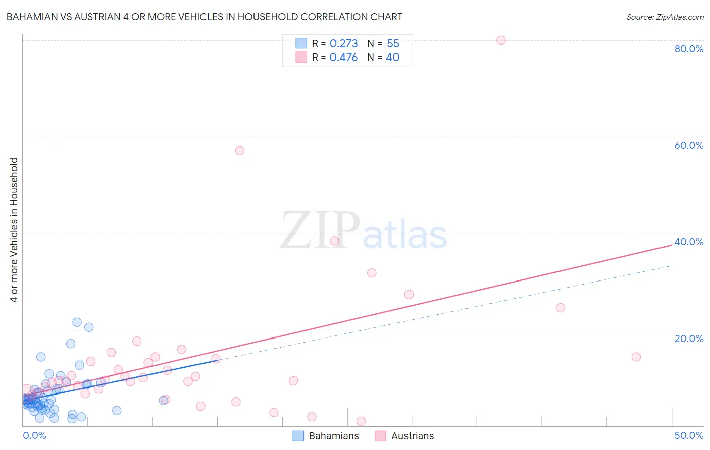 Bahamian vs Austrian 4 or more Vehicles in Household