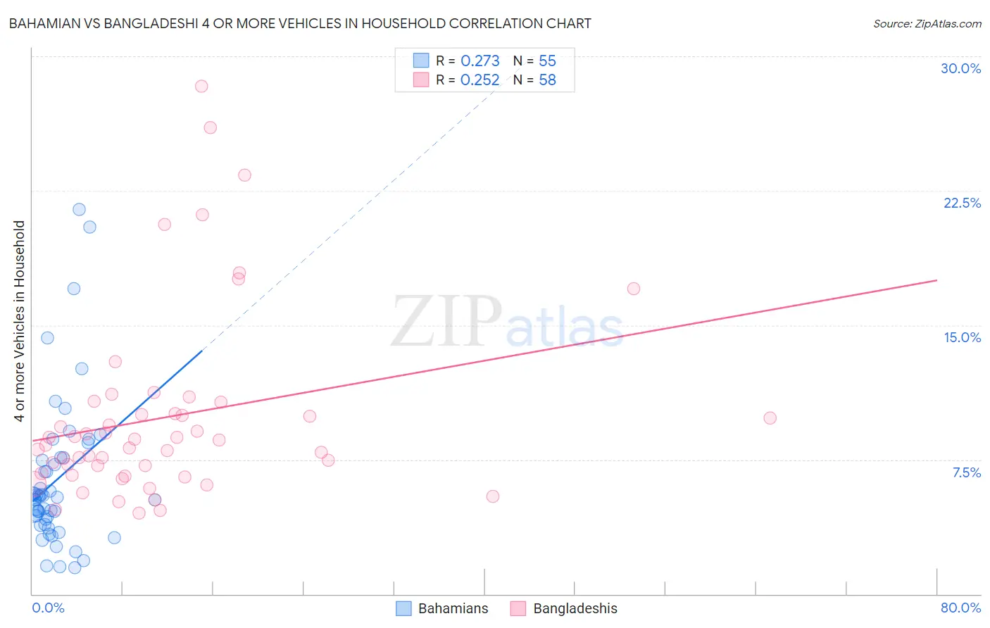 Bahamian vs Bangladeshi 4 or more Vehicles in Household