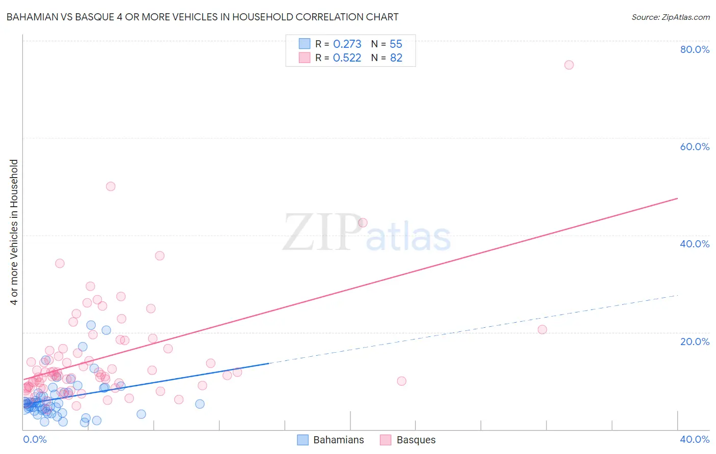 Bahamian vs Basque 4 or more Vehicles in Household