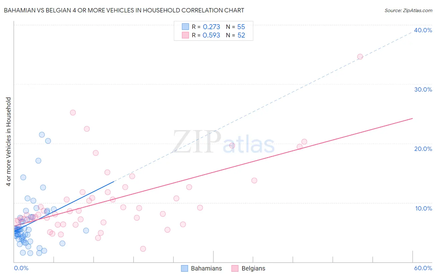 Bahamian vs Belgian 4 or more Vehicles in Household
