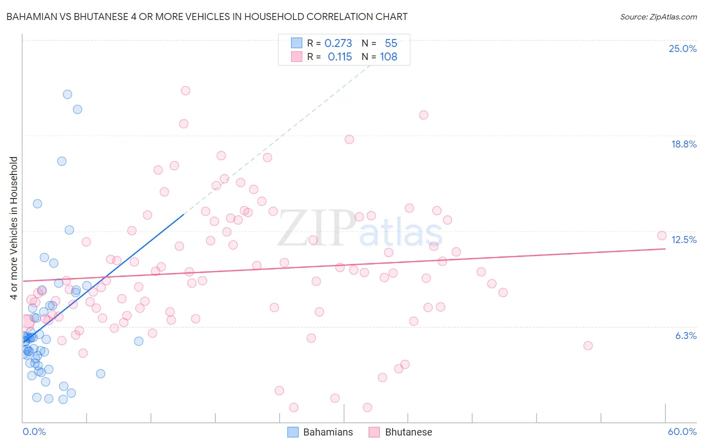 Bahamian vs Bhutanese 4 or more Vehicles in Household