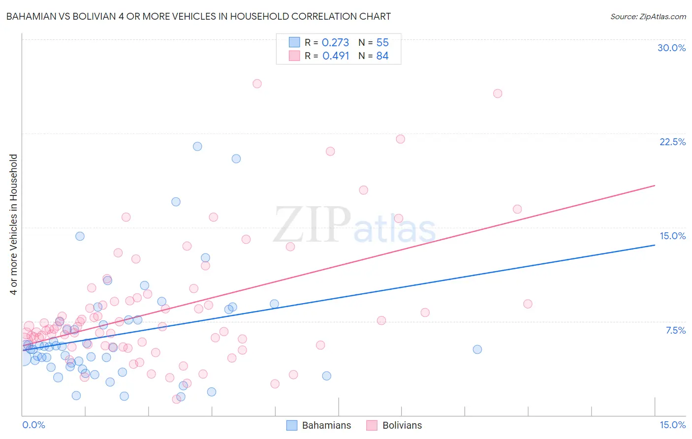 Bahamian vs Bolivian 4 or more Vehicles in Household