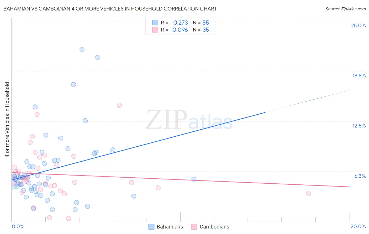 Bahamian vs Cambodian 4 or more Vehicles in Household