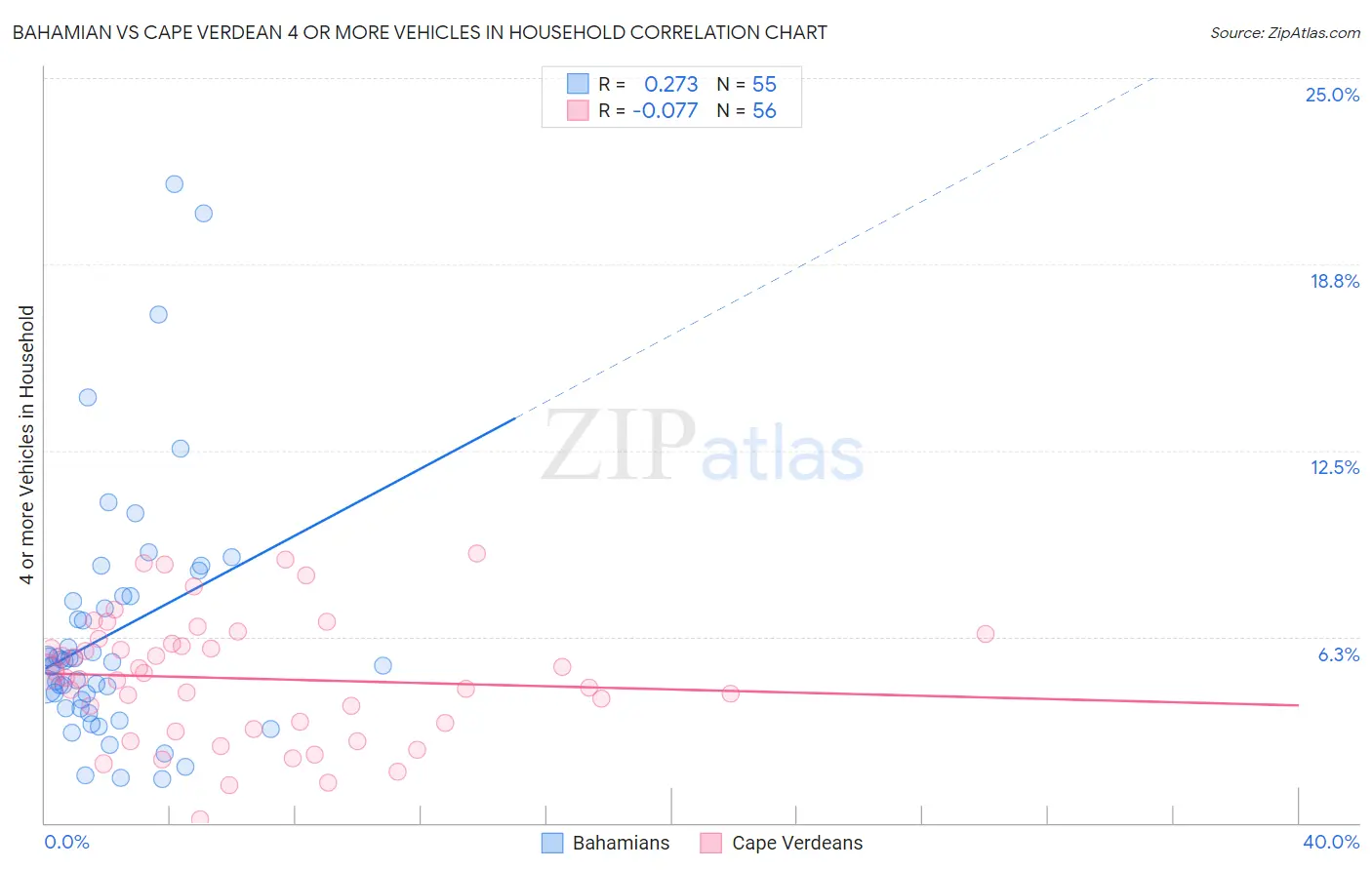Bahamian vs Cape Verdean 4 or more Vehicles in Household