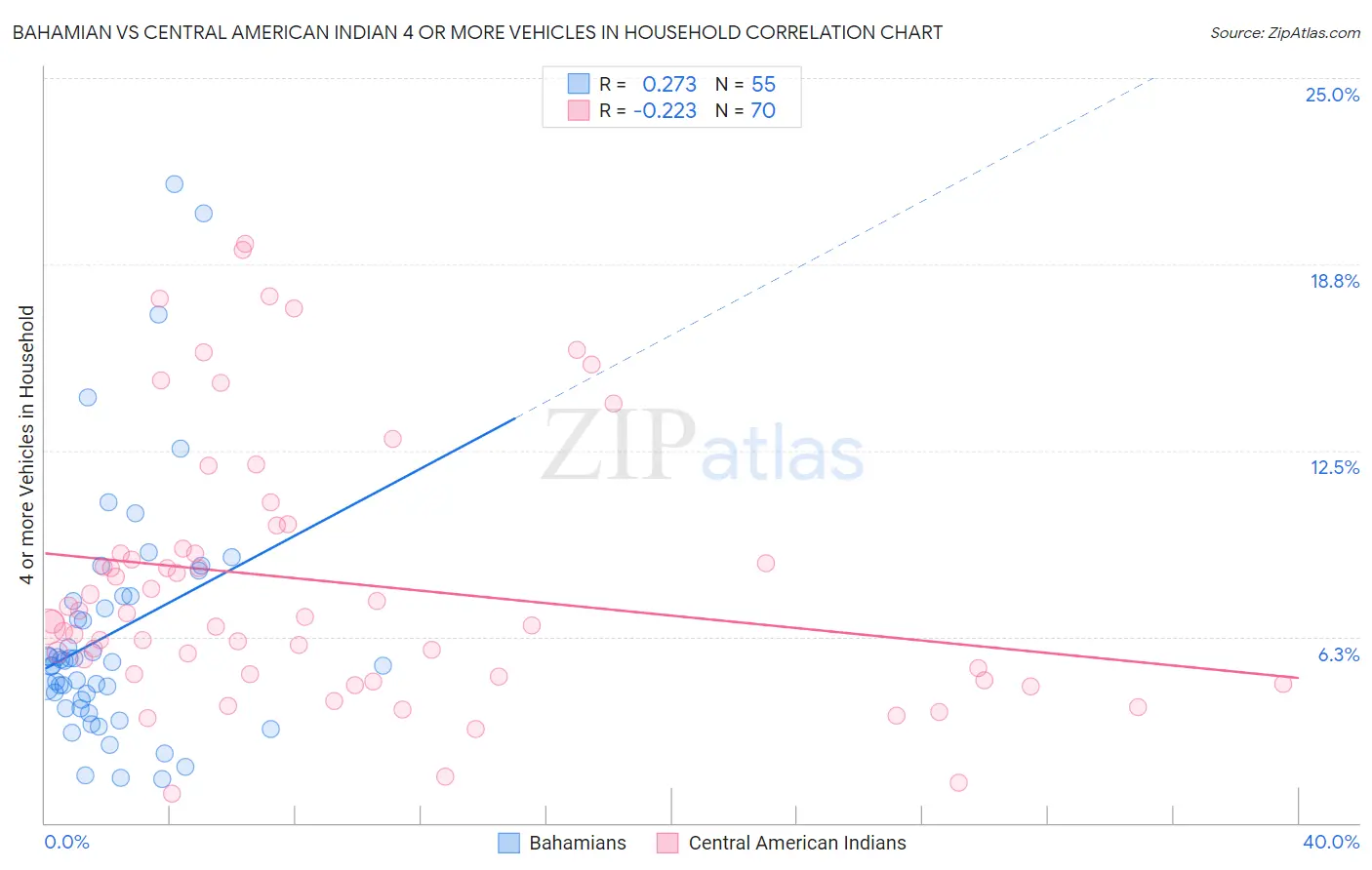 Bahamian vs Central American Indian 4 or more Vehicles in Household