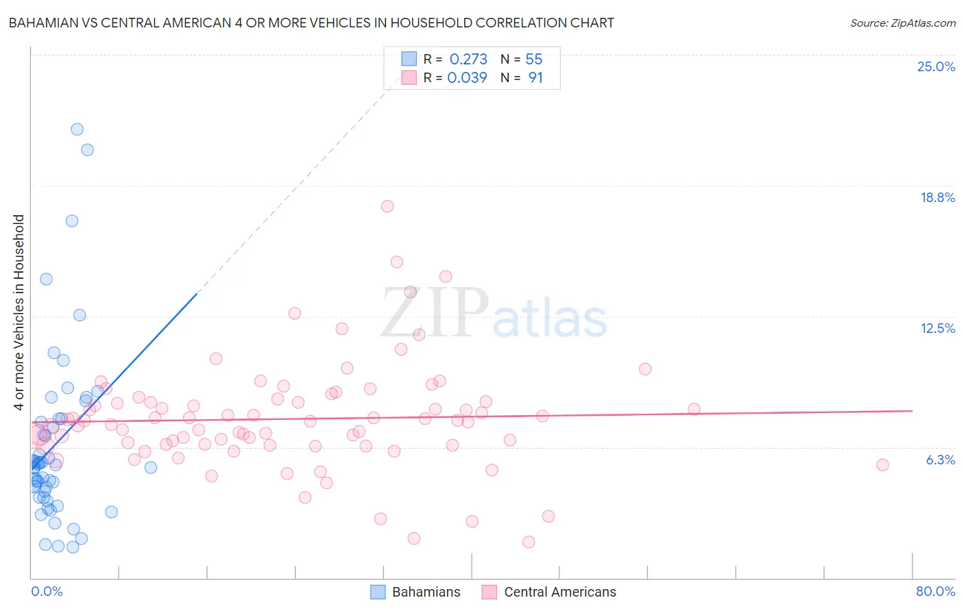 Bahamian vs Central American 4 or more Vehicles in Household