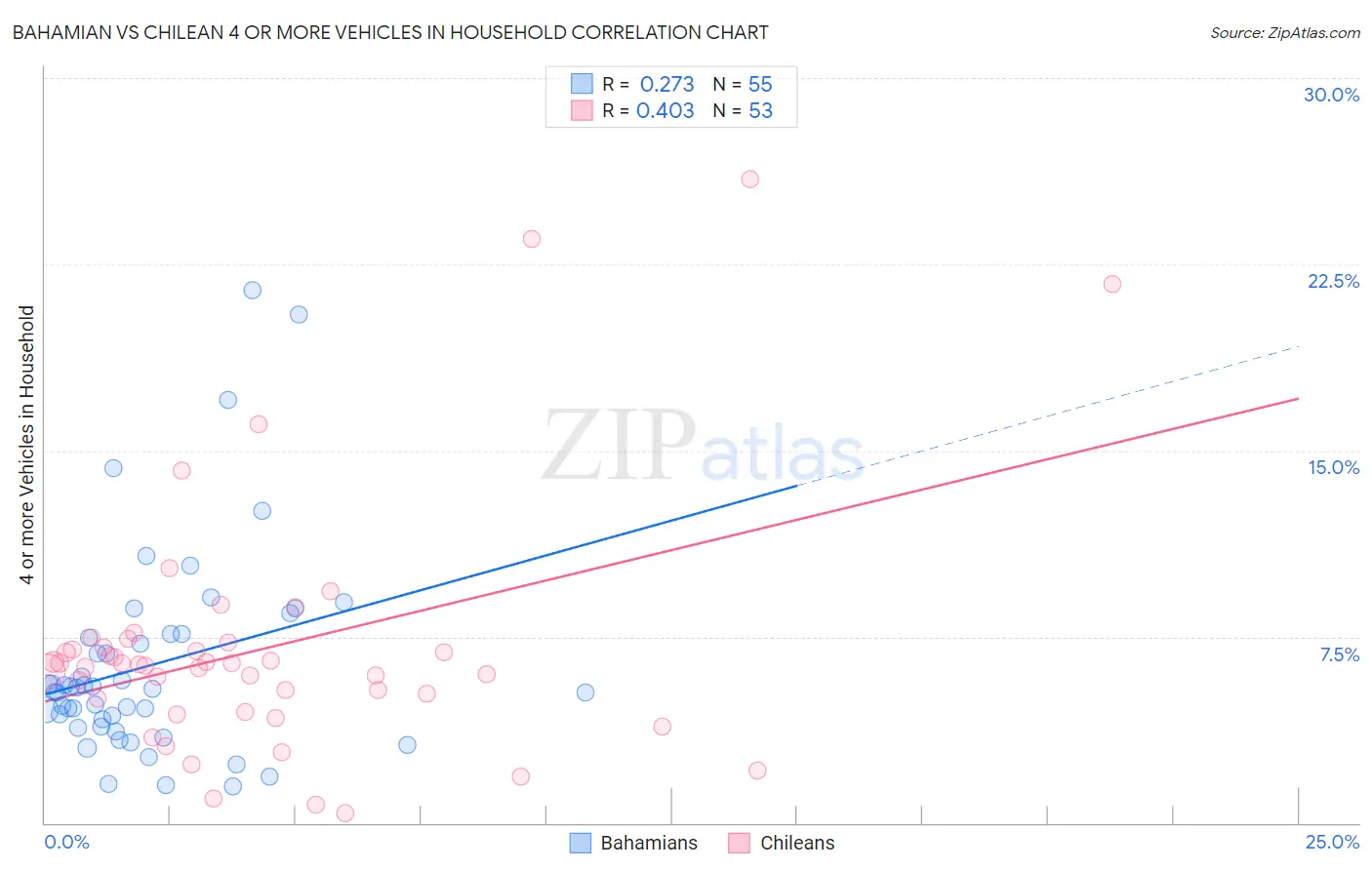 Bahamian vs Chilean 4 or more Vehicles in Household