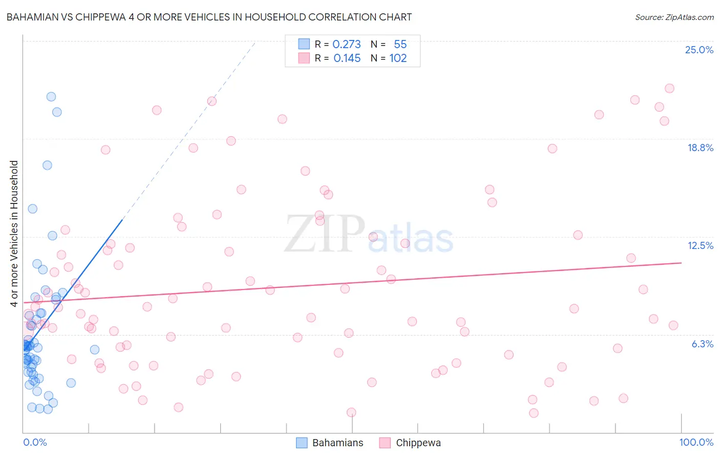 Bahamian vs Chippewa 4 or more Vehicles in Household