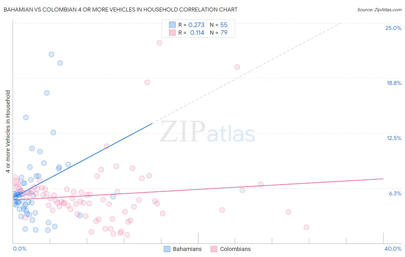 Bahamian vs Colombian 4 or more Vehicles in Household