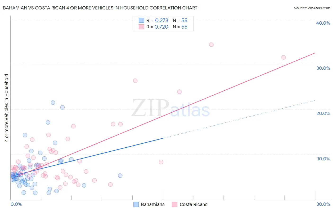 Bahamian vs Costa Rican 4 or more Vehicles in Household