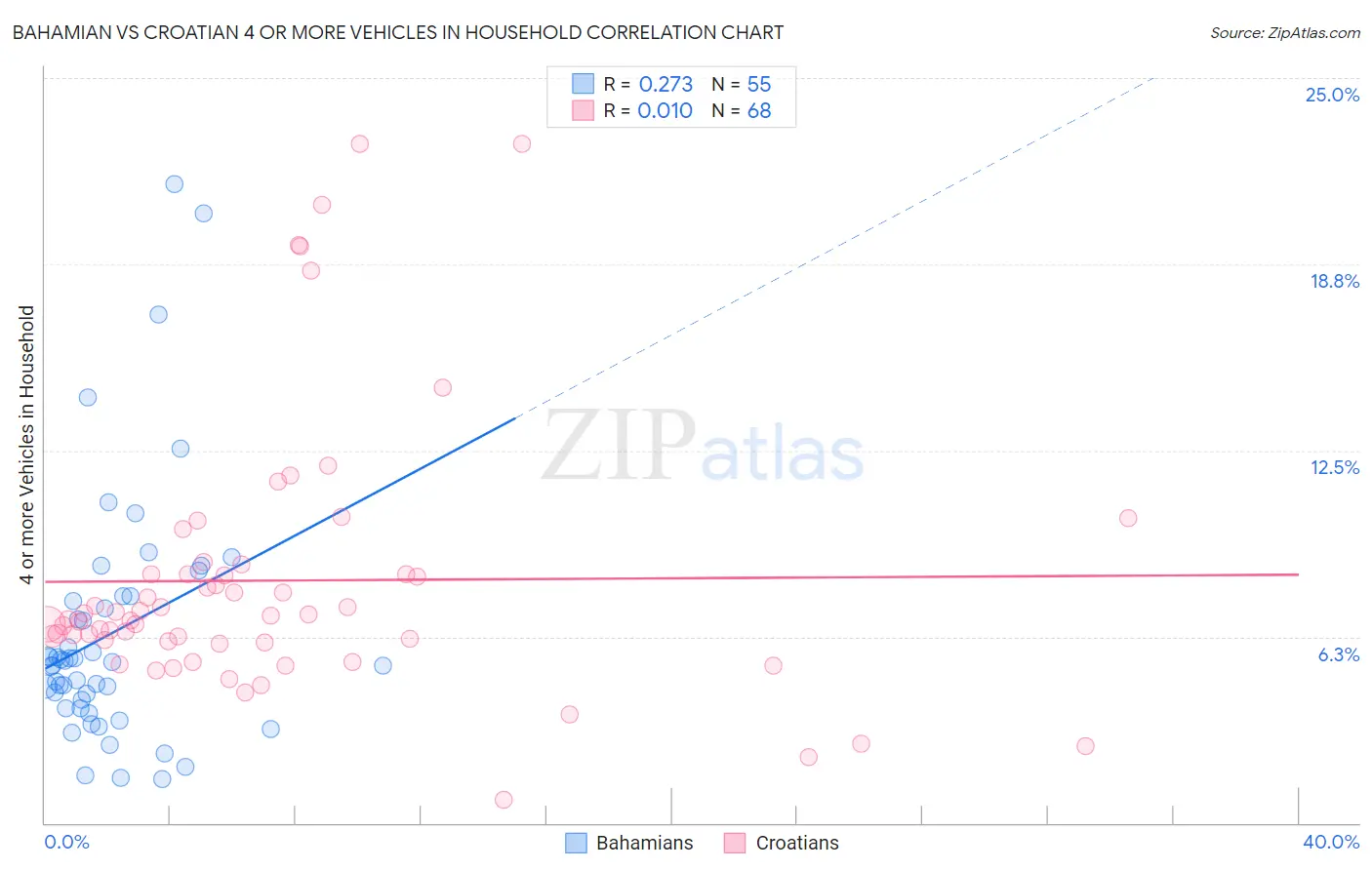 Bahamian vs Croatian 4 or more Vehicles in Household
