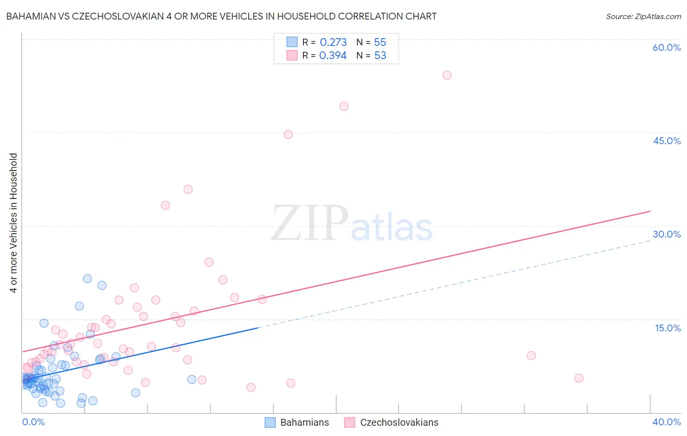 Bahamian vs Czechoslovakian 4 or more Vehicles in Household