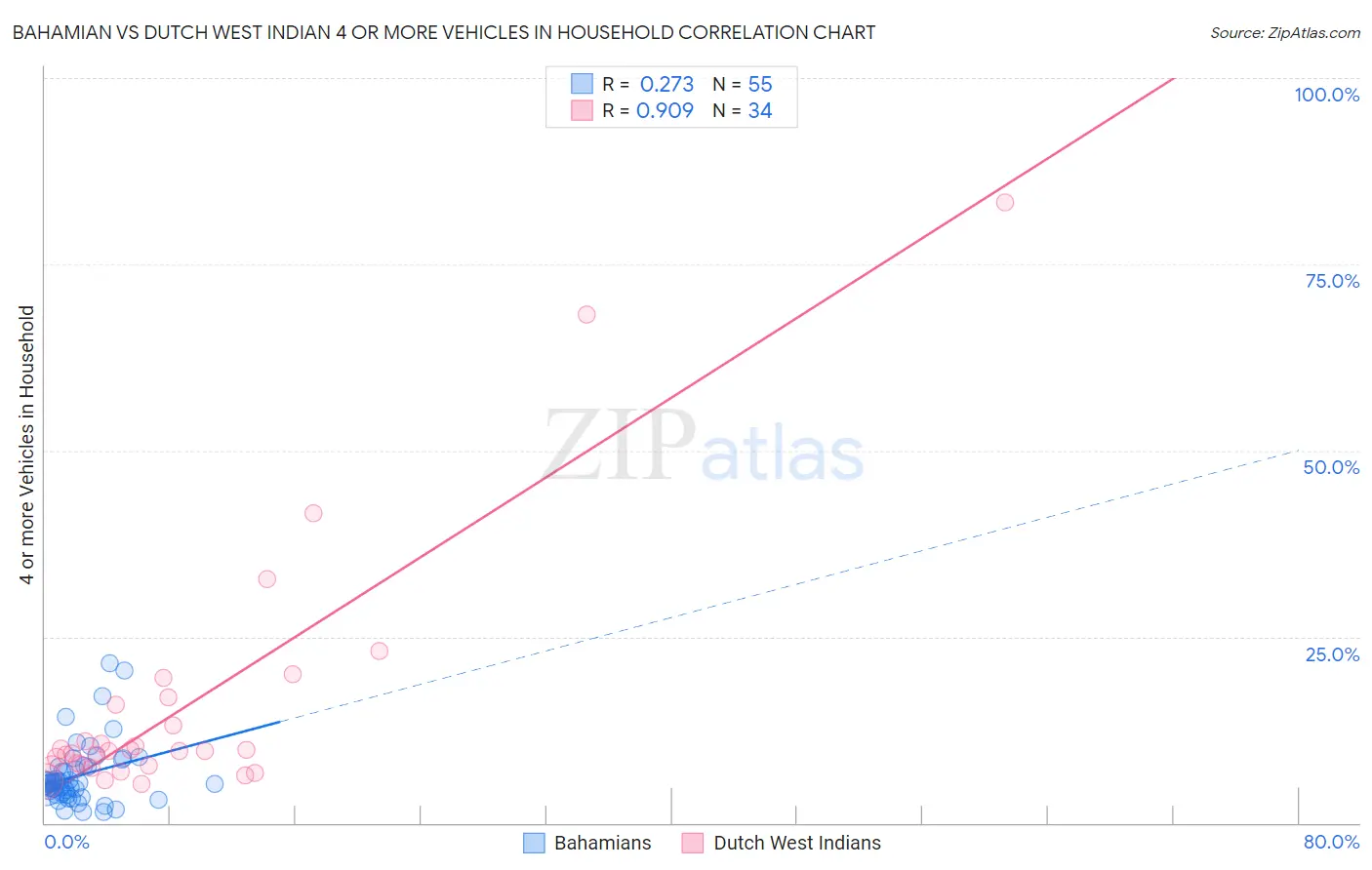Bahamian vs Dutch West Indian 4 or more Vehicles in Household