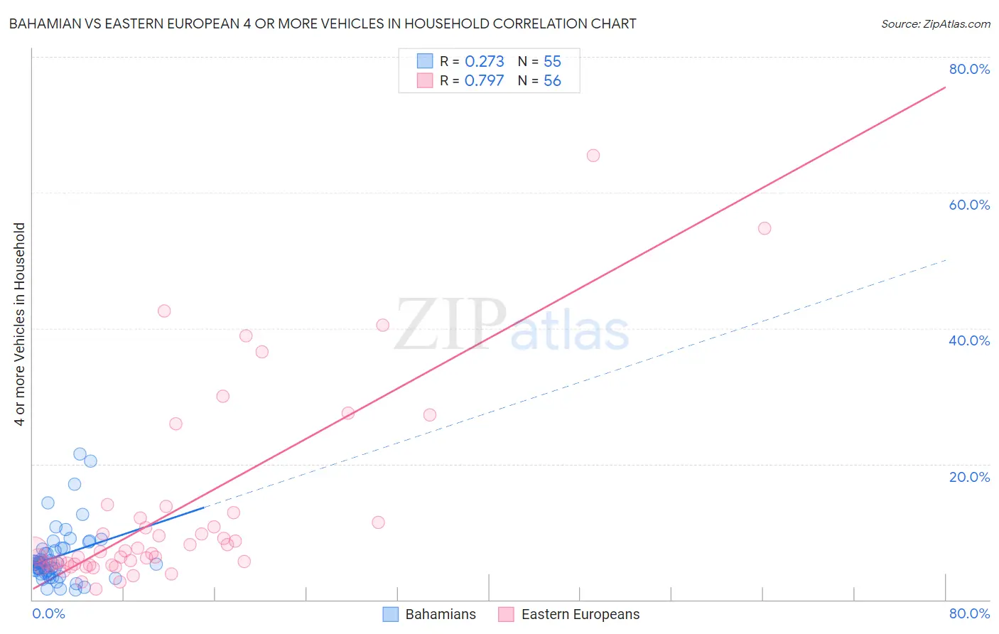 Bahamian vs Eastern European 4 or more Vehicles in Household