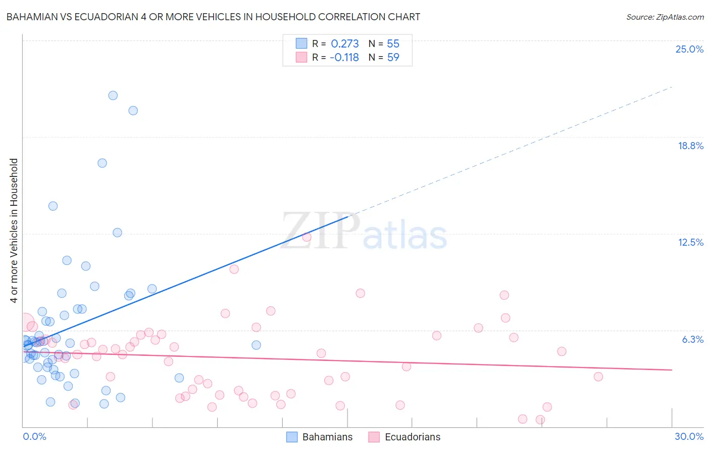 Bahamian vs Ecuadorian 4 or more Vehicles in Household